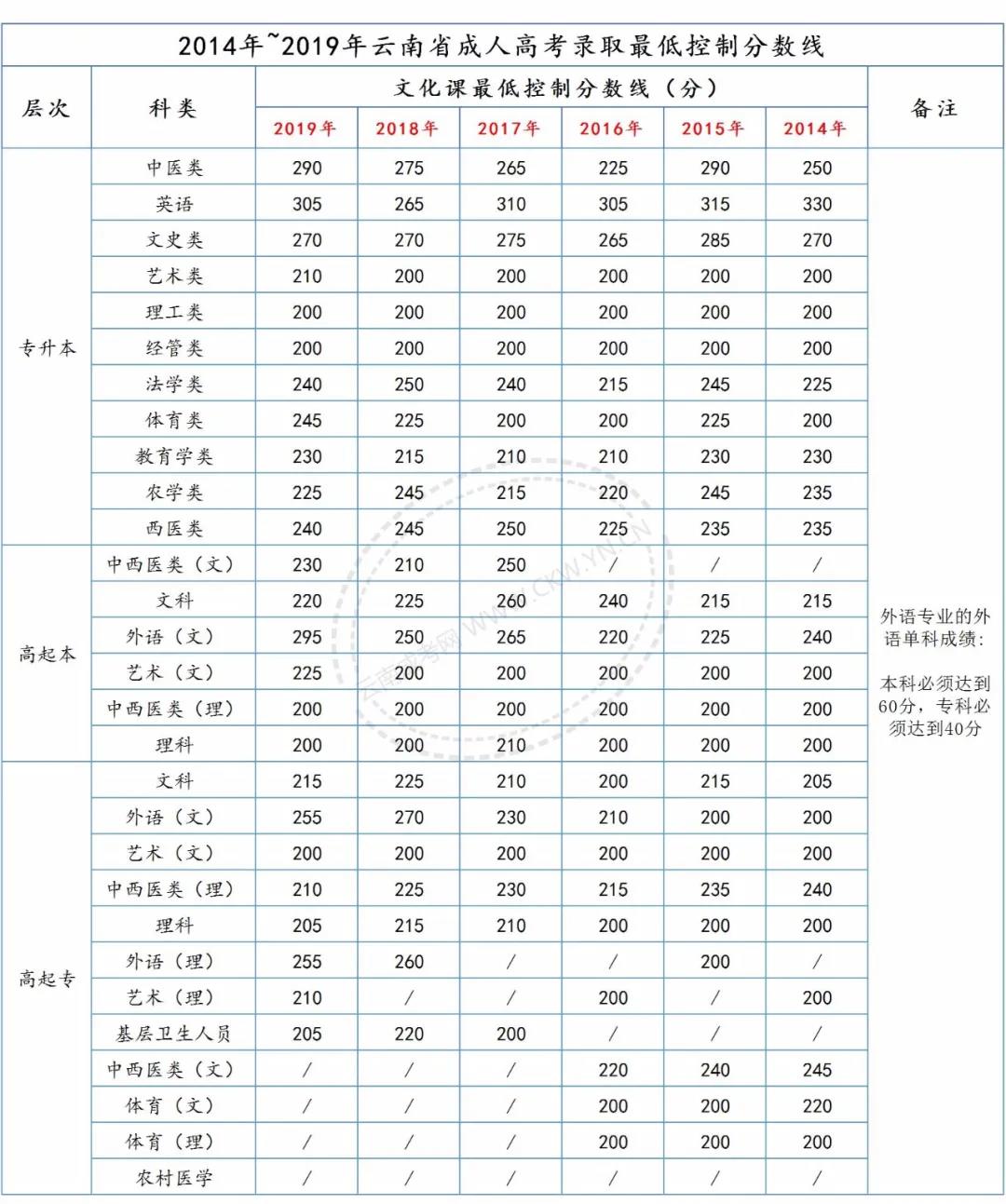 請注意，2020年云南成考總分、各科目分值及往年錄取分數線！