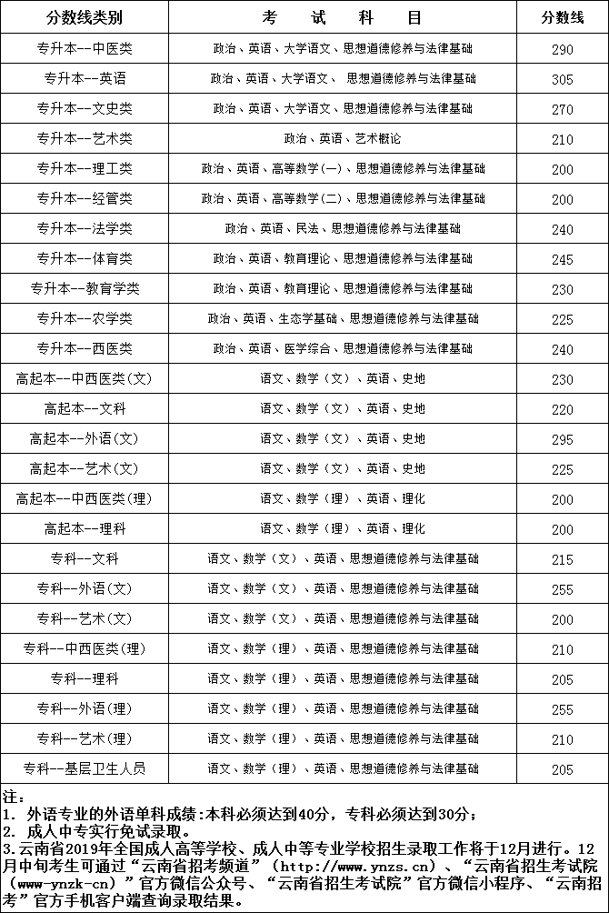 2019年云南省各類成人高校招生錄取最低控制線